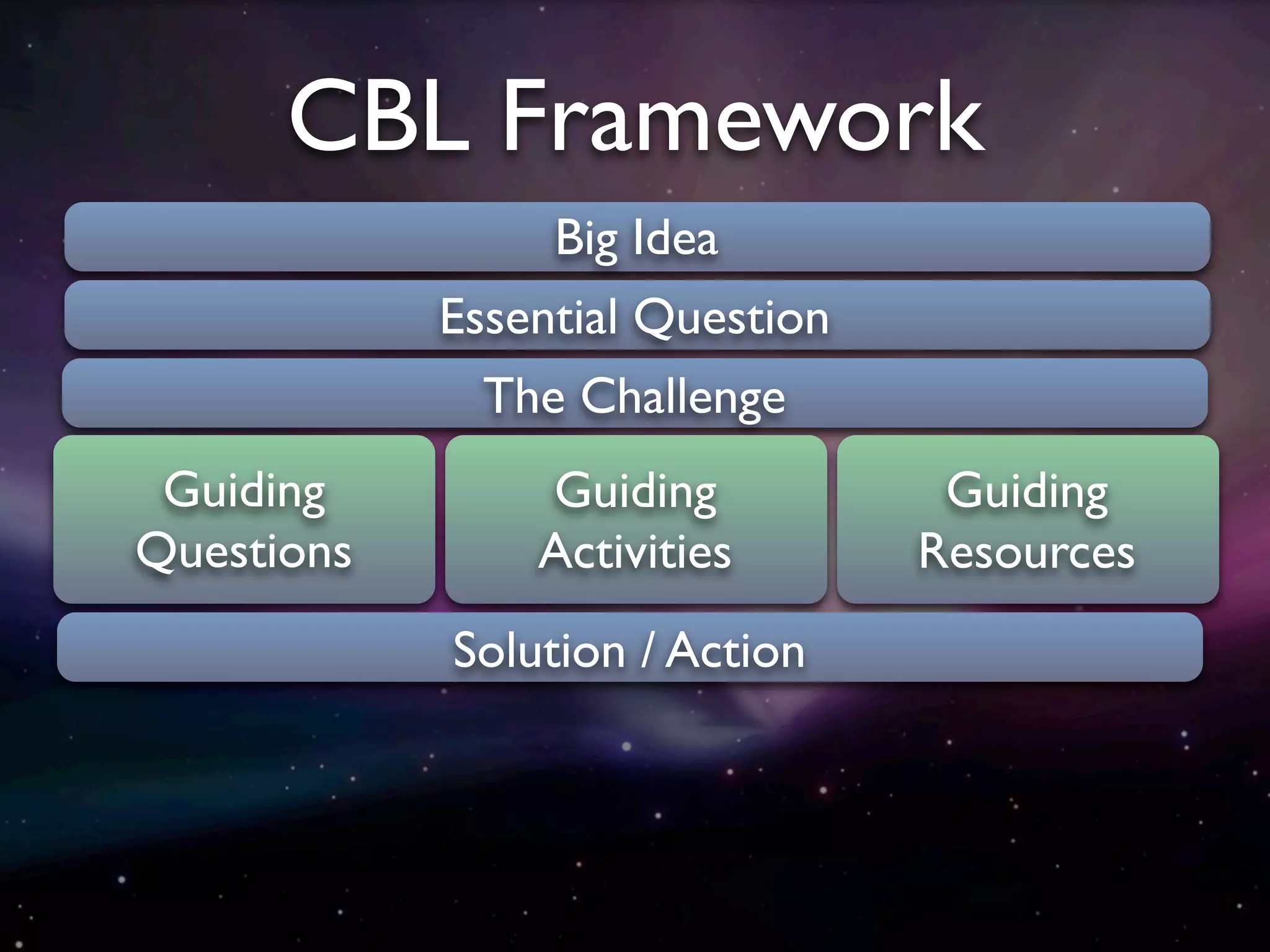 CBL Framework
                 Big Idea
            Essential Question
              The Challenge
 Guiding        Guiding           Guiding
Questions       Activities       Resources
            Solution / Action
 