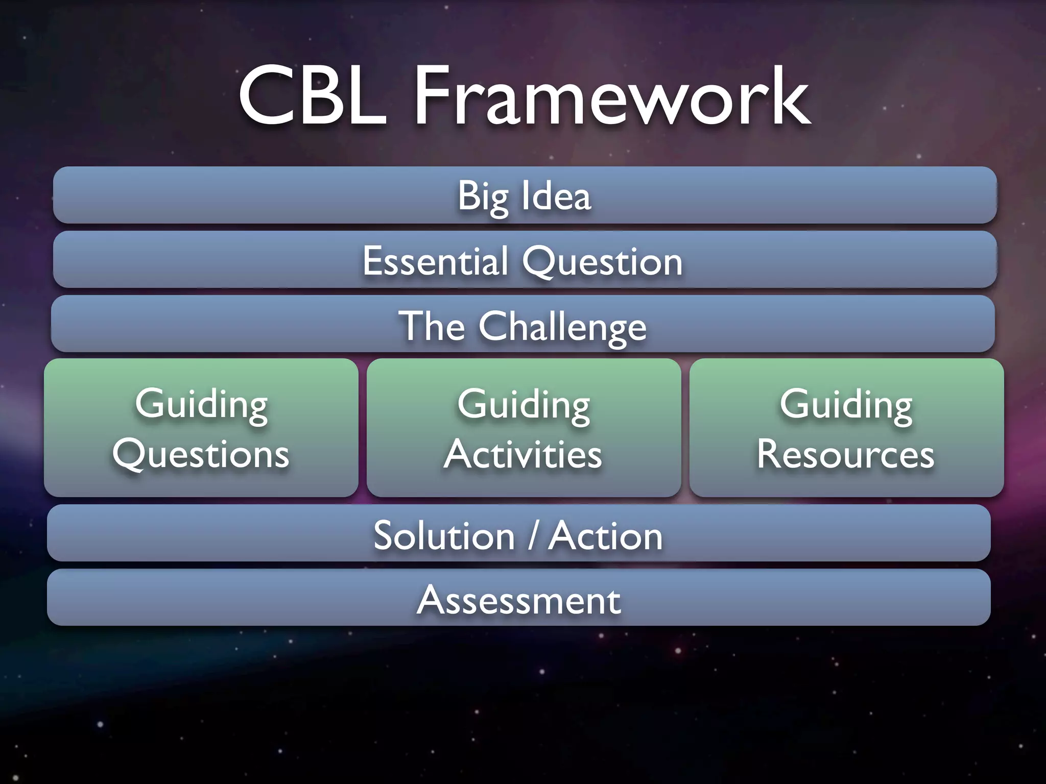 CBL Framework
                 Big Idea
            Essential Question
              The Challenge
 Guiding        Guiding           Guiding
Questions       Activities       Resources
            Solution / Action
              Assessment
 