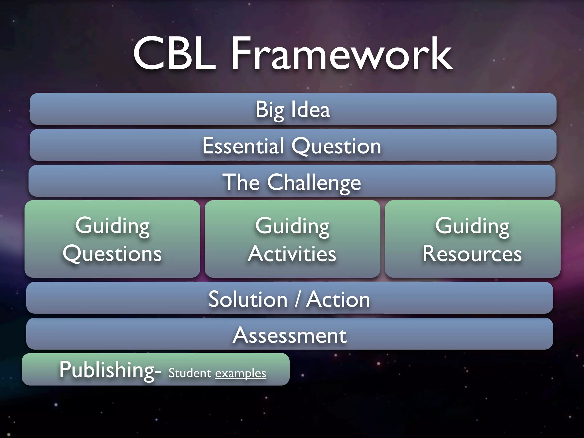 CBL Framework
                          Big Idea
                   Essential Question
                      The Challenge
 Guiding                 Guiding         Guiding
Questions                Activities     Resources
                    Solution / Action
                      Assessment
Publishing- Student examples
 