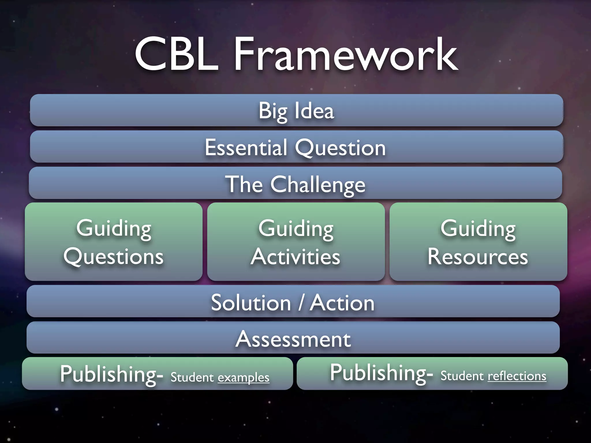 CBL Framework
                        Big Idea
                  Essential Question
                    The Challenge
 Guiding               Guiding                 Guiding
Questions              Activities             Resources
                  Solution / Action
                       Assessment
Publishing- Student examples   Publishing- Student reﬂections
 