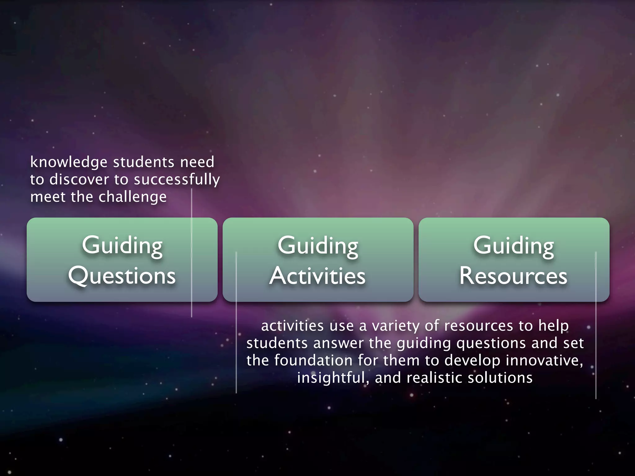 knowledge students need
to discover to successfully
meet the challenge


      Guiding                    Guiding                    Guiding
     Questions                   Activities                Resources
                                activities use a variety of resources to help
                              students answer the guiding questions and set
                              the foundation for them to develop innovative,
                                      insightful, and realistic solutions
 