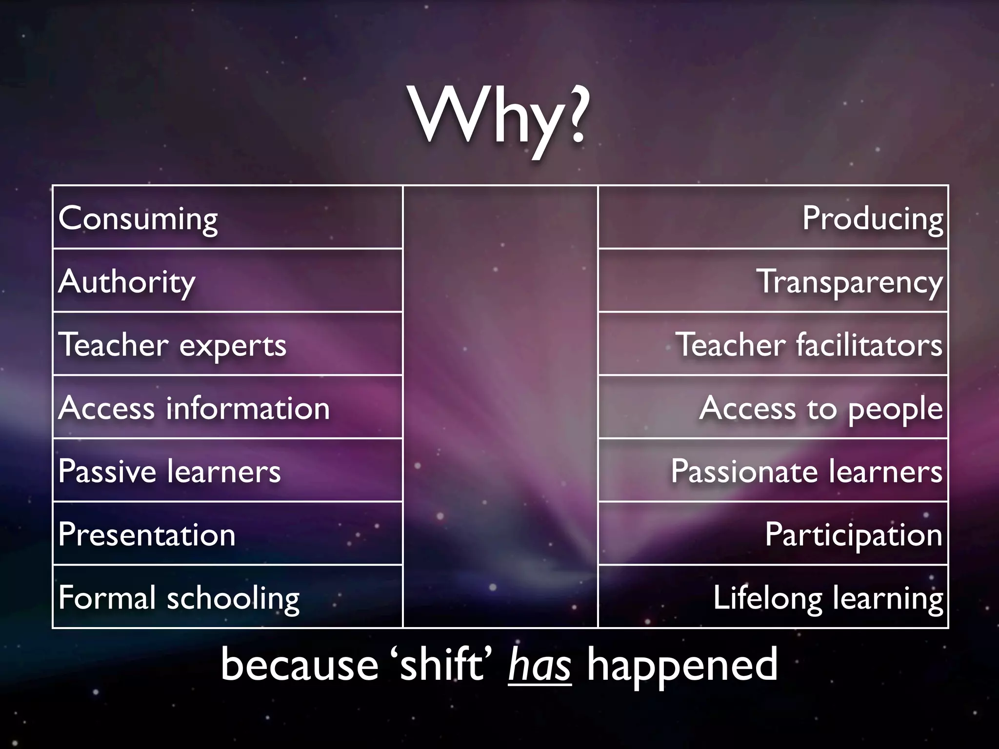 Why?
Consuming                                  Producing
Authority                               Transparency
Teacher experts                   Teacher facilitators
Access information                 Access to people
Passive learners                  Passionate learners
Presentation                            Participation
Formal schooling                    Lifelong learning

            because ‘shift’ has happened
 