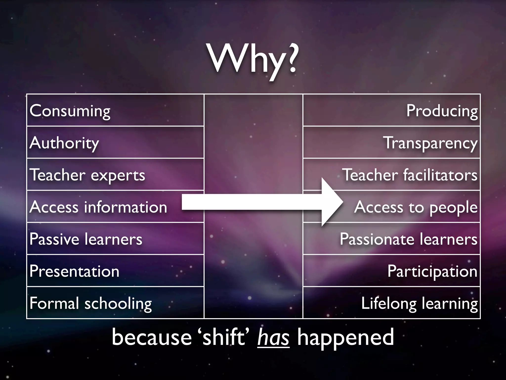 Why?
Consuming                                  Producing
Authority                               Transparency
Teacher experts                   Teacher facilitators
Access information                 Access to people
Passive learners                  Passionate learners
Presentation                            Participation
Formal schooling                    Lifelong learning

            because ‘shift’ has happened
 
