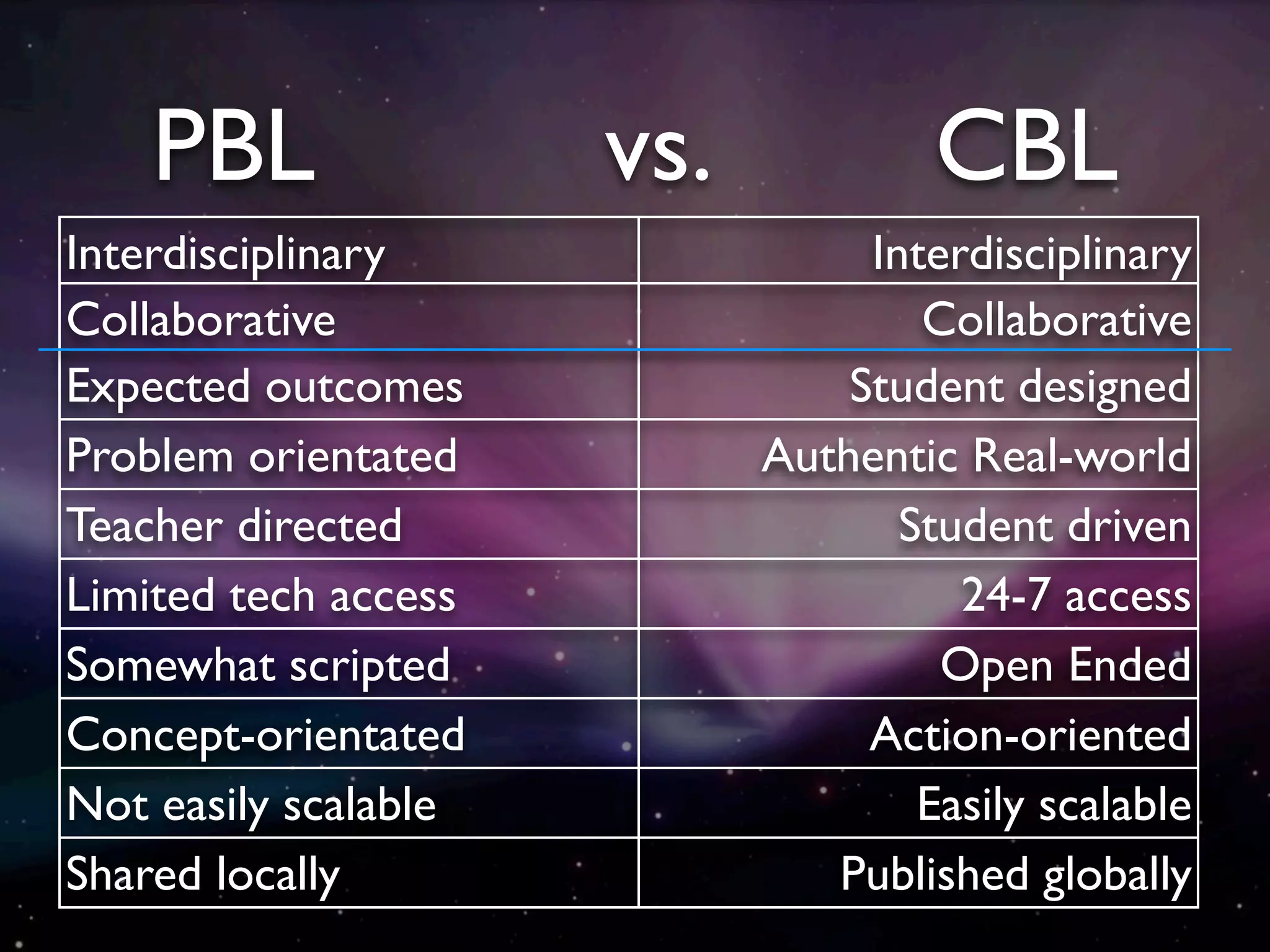 PBL               vs.            CBL
Interdisciplinary                Interdisciplinary
Collaborative                       Collaborative
Expected outcomes               Student designed
Problem orientated          Authentic Real-world
Teacher directed                   Student driven
Limited tech access                   24-7 access
Somewhat scripted                    Open Ended
Concept-orientated               Action-oriented
Not easily scalable                 Easily scalable
Shared locally                 Published globally
 