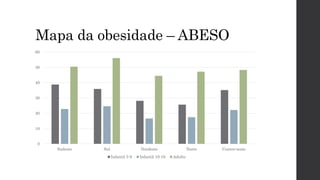 Mapa da obesidade – ABESO
0
10
20
30
40
50
60
Sudeste Sul Nordeste Norte Centro-oeste
Infantil 5-9 Infantil 10-19 Adulto
 