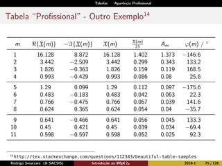 Tabelas Aparência Proﬁssional
Tabela “Proﬁssional” - Outro Exemplo14
m {X(m)} − {X(m)} X(m) X(m)
23 Am ϕ(m) / ◦
1 16.128 8.872 16.128 1.402 1.373 −146.6
2 3.442 −2.509 3.442 0.299 0.343 133.2
3 1.826 −0.363 1.826 0.159 0.119 168.5
4 0.993 −0.429 0.993 0.086 0.08 25.6
5 1.29 0.099 1.29 0.112 0.097 −175.6
6 0.483 −0.183 0.483 0.042 0.063 22.3
7 0.766 −0.475 0.766 0.067 0.039 141.6
8 0.624 0.365 0.624 0.054 0.04 −35.7
9 0.641 −0.466 0.641 0.056 0.045 133.3
10 0.45 0.421 0.45 0.039 0.034 −69.4
11 0.598 −0.597 0.598 0.052 0.025 92.3
14
http://tex.stackexchange.com/questions/112343/beautiful-table-samples
Rodrigo Smarzaro (X SACSIS) Introdução ao LATEX 2ε 2018-1 75 / 128
 