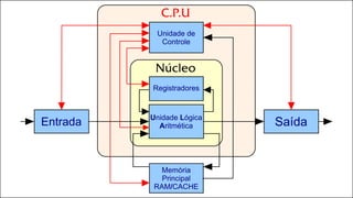 Nº
C.P.U
Núcleo
SaídaEntrada Unidade Lógica
Aritmética
Registradores
Memória
Principal
RAM/CACHE
Unidade de
Controle
 