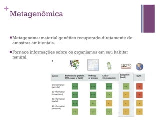 +
Metagenômica
nMetagenoma: material genético recuperado diretamente de
amostras ambientais.
nFornece informações sobre os organismos em seu habitat
natural.
 