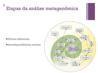 +
Etapas da análise metagenômica
nFatores influentes.
nInterdependências ocultas.
 