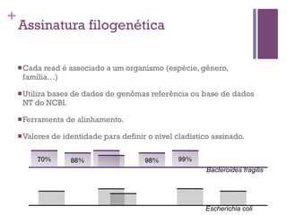 +
Assinatura filogenética
nCada read é associado a um organismo (espécie, gênero,
família…)
nUtiliza bases de dados de genômas referência ou base de dados
NT do NCBI.
nFerramenta de alinhamento.
nValores de identidade para definir o nível cladístico assinado.
88% 98% 99%
Bacteroides fragilis
Escherichia coli
70%
 