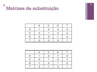 +
Matrizes de substituição
74
A C G T
A 1 -2 -2 -2
C -2 1 -2 -2
G -2 -2 1 -2
T -2 -2 -2 1
A C G T
A 1 -2 -1 -2
C -2 1 -2 -1
G -1 -2 1 -2
T -2 -1 -2 1
 