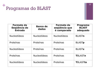 +
Programas do BLAST
77
Formato da
Seqüência de
Entrada
Banco de
dados
Formato da
seqüência que
é comparado
Programa
BLAST
adequado
Nucleotídeos Nucleotídeos Nucleotídeos BLASTn
Proteínas Proteínas Proteínas BLASTp
Nucleotídeos Proteínas Proteínas BLASTx
Proteínas Nucleotídeos Proteínas TBLASTn
Nucleotídeos Nucleotídeos Proteínas TBLASTtx
 