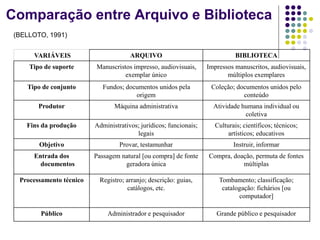 Comparação entre Arquivo e Biblioteca
(BELLOTO, 1991)
VARIÁVEIS

ARQUIVO

BIBLIOTECA

Tipo de suporte

Manuscristos impresso, audiovisuais,
exemplar único

Impressos manuscritos, audiovisuais,
múltiplos exemplares

Tipo de conjunto

Fundos; documentos unidos pela
origem

Coleção; documentos unidos pelo
conteúdo

Produtor

Máquina administrativa

Atividade humana individual ou
coletiva

Fins da produção

Administrativos; jurídicos; funcionais;
legais

Culturais; científicos; técnicos;
artísticos; educativos

Objetivo

Provar, testamunhar

Instruir, informar

Passagem natural [ou compra] de fonte
geradora única

Compra, doação, permuta de fontes
múltiplas

Processamento técnico

Registro; arranjo; descrição: guias,
catálogos, etc.

Tombamento; classificação;
catalogação: fichários [ou
computador]

Público

Administrador e pesquisador

Grande público e pesquisador

Entrada dos
documentos

 