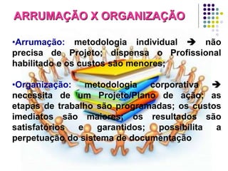 ARRUMAÇÃO X ORGANIZAÇÃO
•Arrumação: metodologia individual  não
precisa de Projeto; dispensa o Profissional
habilitado e os custos são menores;
•Organização: metodologia corporativa 
necessita de um Projeto/Plano de ação; as
etapas de trabalho são programadas; os custos
imediatos são maiores; os resultados são
satisfatórios
e
garantidos;
possibilita
a
perpetuação do sistema de documentação

 