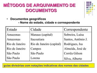 MÉTODOS DE ARQUIVAMENTO DE
DOCUMENTOS
• Documentos geográficos
- Nome do estado, cidade e correspondente

Estado

Cidade

Correspondente

Amazonas
Amazonas
Rio de Janeiro
Rio de Janeiro
São Paulo
São Paulo

Manaus (capital)
Itacoatiara
Rio de Janeiro (capital)
Campos
São Paulo
Lorena

Sobreira, Luísa
Santos, Antônio J.
Rodrigues, Isa
Almeida, José de
Corrêa Gilson
Silva, Alberto

guias divisórias com notações indicativas dos nomes das cidades

 