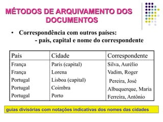 MÉTODOS DE ARQUIVAMENTO DOS
DOCUMENTOS
• Correspondência com outros países:
- país, capital e nome do correspondente
País

Cidade

Correspondente

França
França
Portugal
Portugal
Portugal

Paris (capital)
Lorena
Lisboa (capital)
Coimbra
Porto

Silva, Aurélio
Vadim, Roger
Pereira, José
Albuquerque, Maria
Ferreira, Antônio

guias divisórias com notações indicativas dos nomes das cidades

 