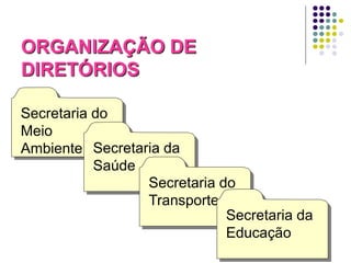 ORGANIZAÇÃO DE
DIRETÓRIOS
Secretaria do
Meio
Ambiente Secretaria da
Saúde
Secretaria do
Transporte
Secretaria da
Educação
64

 