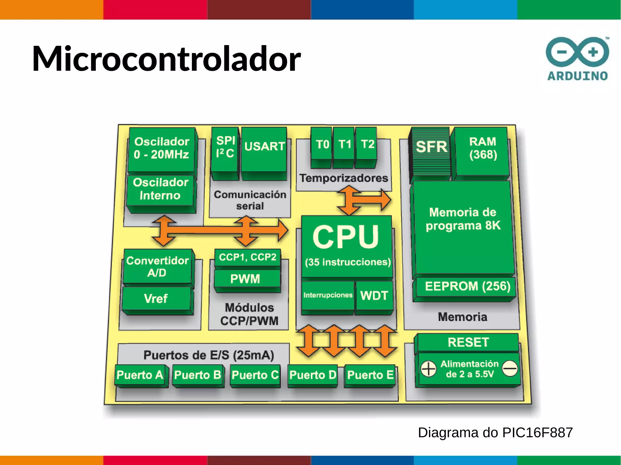 Microcontrolador
Diagrama do PIC16F887
 