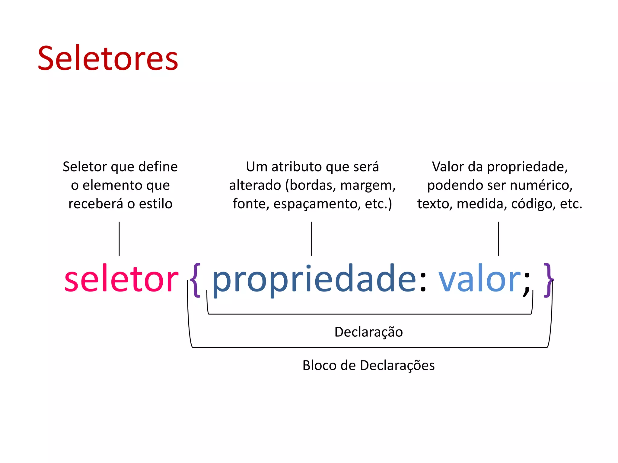 Seletoresseletor{propriedade: valor; }Seletor que defineo elemento quereceberá o estiloUm atributo que seráalterado (bordas, margem,fonte, espaçamento, etc.)Valor da propriedade,podendo ser numérico,texto, medida, código, etc.DeclaraçãoBloco de Declarações