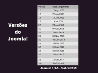 Versões
do
Joomla!
Versão Data Lançamento
1.0 17 Ago 2005
1.5 22 Jan 2008
1.6 10 Jan 2011
1.7 19 Jul 2011
2.5 24 Jan 2012
...