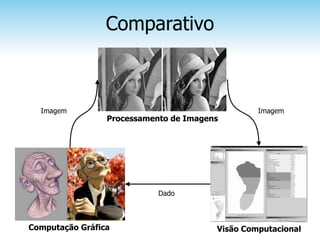 Comparativo



  Imagem                                         Imagem
                 Processamento de Imagens




                            Dado



Computação Gráfica                      Visão Computacional
 