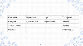 18
Funcional Imperativo Logico O. Objetos
Funções If, While, For Implicações Classes
Calculo Lambda Objetos
Recursão Metodos (...)
 