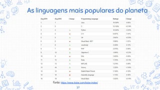 27
As linguagens mais populares do planeta
Fonte: https://www.tiobe.com/tiobe-index/
 