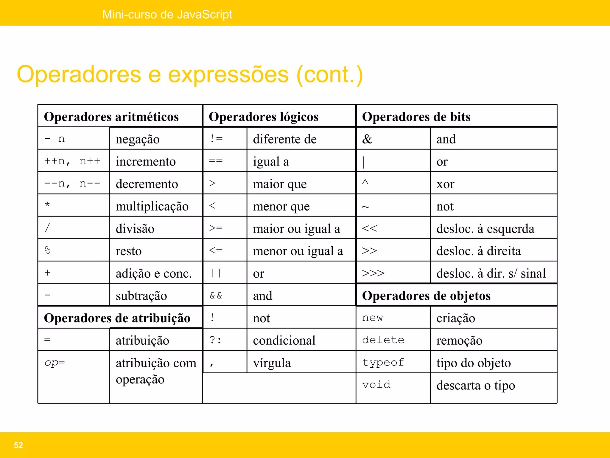 Mini-curso de JavaScript




Operadores e expressões (cont.)
     Operadores aritméticos        Operadores lógicos         Operadores de bits
     - n          negação          !=      diferente de       &           and
     ++n, n++     incremento       ==      igual a            |           or
     --n, n--     decremento       >       maior que          ^           xor
     *            multiplicação    <       menor que          ~           not
     /            divisão          >=      maior ou igual a   <<          desloc. à esquerda
     %            resto            <=      menor ou igual a   >>          desloc. à direita
     +            adição e conc.   ||      or                 >>>         desloc. à dir. s/ sinal
     -            subtração        &&      and                Operadores de objetos
     Operadores de atribuição      !       not                new         criação
     =            atribuição       ?:      condicional        delete      remoção
     op=          atribuição com ,         vírgula            typeof      tipo do objeto
                  operação                                    void        descarta o tipo



52
 