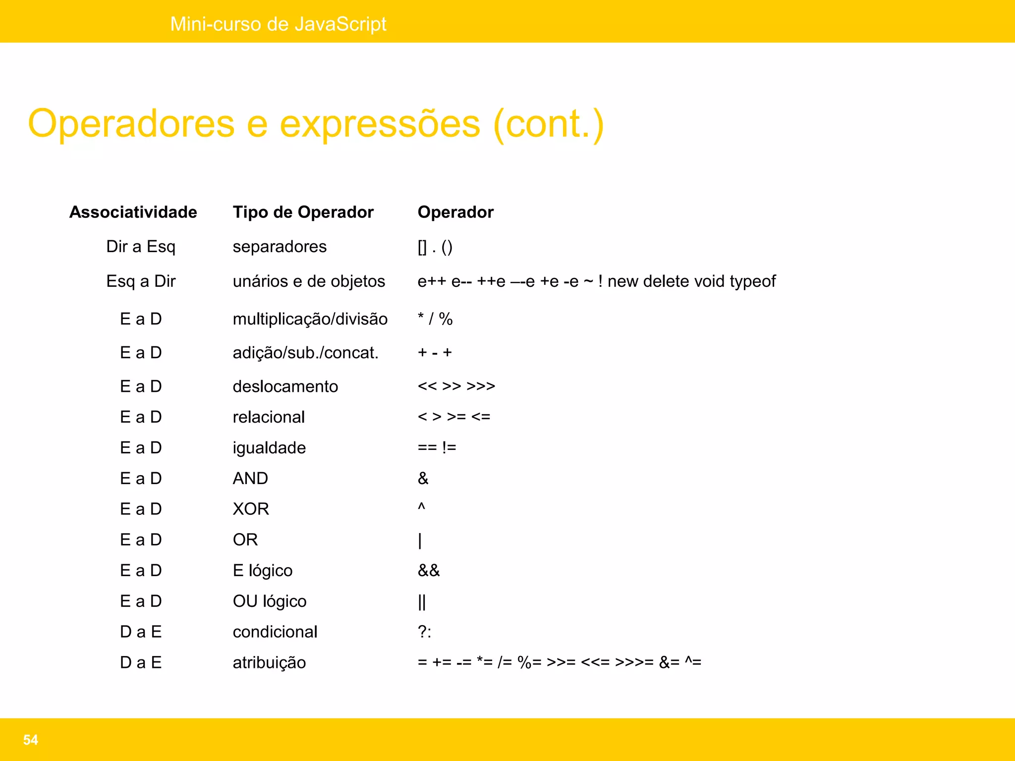 Mini-curso de JavaScript




Operadores e expressões (cont.)

     Associatividade   Tipo de Operador        Operador

         Dir a Esq     separadores             [] . ()

         Esq a Dir     unários e de objetos    e++ e-- ++e –-e +e -e ~ ! new delete void typeof

          EaD          multiplicação/divisão   */%
          EaD          adição/sub./concat.     +-+

          EaD          deslocamento            << >> >>>
          EaD          relacional              < > >= <=
          EaD          igualdade               == !=
          EaD          AND                     &
          EaD          XOR                     ^
          EaD          OR                      |
          EaD          E lógico                &&
          EaD          OU lógico               ||
          DaE          condicional             ?:
          DaE          atribuição              = += -= *= /= %= >>= <<= >>>= &= ^=



54
 