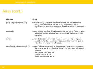 Mini-curso de JavaScript




Array (cont.)

      Método                          Ação
      join() ou join("separador")     Retorna String. Converte os elementos de um vetor em uma
                                        string e os concatena. Se um string for passado como
                                        argumento, o utiliza para separar os elementos concatenados.

      reverse()                       Array. Inverte a ordem dos elementos de um vetor. Tanto o vetor
                                         retornado, quanto o vetor no qual o método é chamado são
                                         afetados.
      sort()                          Array. Ordena os elementos do vetor com base no código do
                                         caractere. Tanto o vetor retornado, quanto o vetor no qual o
                                         método é chamado são afetados.
      sort(função_de_ordenação())     Array. Ordena os elementos do vetor com base em uma função
                                         de ordenação. A função deve tomar dois valores a e b e deve
                                         retornar:
                                      • Menor que zero se a < b
                                      • Igual a zero se a = b
                                      • Maior que zero se a > b




153
 