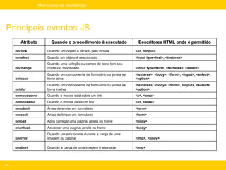 Mini-curso de JavaScript




Principais eventos JS
        Atributo         Quando o procedimento é executado                 Descritores HTML onde é permitido
     onclick           Quando um objeto é clicado pelo mouse             <a>, <input>
     onselect          Quando um objeto é selecionado                    <input type=text>, <textarea>
                       Quando uma seleção ou campo de texto tem seu
     onchange          conteúdo modificado                               <input type=text>, <textarea>, <select>
                       Quando um componente de formulário ou janela se   <textarea>, <body>, <form>, <input>, <select>,
     onfocus           torna ativa                                       <option>
                       Quando um componente de formulário ou janela se   <textarea>, <body>, <form>, <input>, <select>,
     onblur            torna inativa                                     <option>
     onmouseover       Quando o mouse está sobre um link                 <a>, <area>
     onmouseout        Quando o mouse deixa um link                      <a>, <area>
     onsubmit          Antes de enviar um formulário                     <form>
     onreset           Antes de limpar um formulário                     <form>
     onload            Após carregar uma página, janela ou frame         <body>
     onunload          Ao deixar uma página, janela ou frame             <body>
                       Quando um erro ocorre durante a carga de uma
     onerror           imagem ou página                                  <img>, <body>

     onabort           Quando a carga de uma imagem é abortada           <img>




27
 