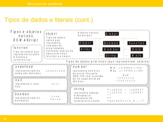 Mini-curso de JavaScript




Tipos de dados e literais (cont.)
     T ip o s e o b je t o s                o b je c t                               O b je t o s n a t iv o s
                                                                                                                      G lo b a l
           n a t iv o s                     T ip o d e d a d o s
                                                                                     e m b u t id o s

       E C M A S c r ip t                   n a t iv o q u e
                                            r e p r e se n t a                        O b je c t                     B o o le a n            F u n c t io n
                                            c o le ç õ e s d e
       fu n c t io n                        p r o p r ie d a d e s
                                                                                         A rra y                                                 D ate
                                            c o n t e n d o v a lo r e s d e
                                                                                                                     N um ber
       T ip o d e o b je t o q u e
       r e p r e se n t a fu n ç õ e s,     t ip o s p r im it iv o s ,
       m é to d o s e                       fu n c t io n o u o b je c t                                              S t r in g                M ath
       c o n str u to r e s
                                                                   T ip o s d e d a d o s p r im it ivo s ( q u e r e p r e s e n t a m               v a lo r e s )
         u n d e f in e d                                                      num ber                                     M in : ± 4 .9 4 0 6 5 e - 3 2 4
         r e p r e s e n t a v a lo r e s   undefined                          r e p r e se n ta n ú m e r o s             M a x : ± 1 .7 9 7 6 9 e + 3 0 8
         a in d a n ã o d e f in id o s                                        d e p o n t o - f lu t u a n t e
                                                                               IE E E 7 5 4 c o m p r e c is ã o                      NaN
                                                                               d e 1 5 c a s a s d e c im a is                      Infinity
         n u ll                                                                (6 4 b it s )                                       -Infinity
        r e p r e se n t a o v a lo r             null
        n u lo
                                                                                st rin g                               "   u0000 - uFFFF"
                                                                                r e p r e s e n t a c a d e ia s       '   u0000 - uFFFF'
         b o o le a n                                                           o r d e n ad as (e                     '   '
                                                 true
        r e p r e s e n t a v a lo r e s                                        in d e x á v e is) d e                 "   "
                                                false
        b o o le a n o s                                                        c a r a c t e r e s U n ic o d e .     "   abcde012+$_@..."




35
 