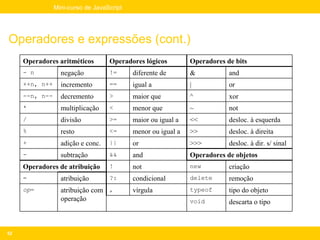 Mini-curso de JavaScript




Operadores e expressões (cont.)
     Operadores aritméticos        Operadores lógicos         Operadores de bits
     - n          negação          !=      diferente de       &           and
     ++n, n++     incremento       ==      igual a            |           or
     --n, n--     decremento       >       maior que          ^           xor
     *            multiplicação    <       menor que          ~           not
     /            divisão          >=      maior ou igual a   <<          desloc. à esquerda
     %            resto            <=      menor ou igual a   >>          desloc. à direita
     +            adição e conc.   ||      or                 >>>         desloc. à dir. s/ sinal
     -            subtração        &&      and                Operadores de objetos
     Operadores de atribuição      !       not                new         criação
     =            atribuição       ?:      condicional        delete      remoção
     op=          atribuição com ,         vírgula            typeof      tipo do objeto
                  operação                                    void        descarta o tipo



52
 