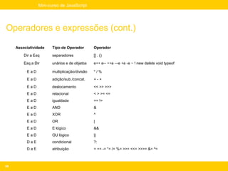 Mini-curso de JavaScript




Operadores e expressões (cont.)

     Associatividade   Tipo de Operador        Operador

         Dir a Esq     separadores             [] . ()

         Esq a Dir     unários e de objetos    e++ e-- ++e –-e +e -e ~ ! new delete void typeof

          EaD          multiplicação/divisão   */%
          EaD          adição/sub./concat.     +-+

          EaD          deslocamento            << >> >>>
          EaD          relacional              < > >= <=
          EaD          igualdade               == !=
          EaD          AND                     &
          EaD          XOR                     ^
          EaD          OR                      |
          EaD          E lógico                &&
          EaD          OU lógico               ||
          DaE          condicional             ?:
          DaE          atribuição              = += -= *= /= %= >>= <<= >>>= &= ^=



54
 
