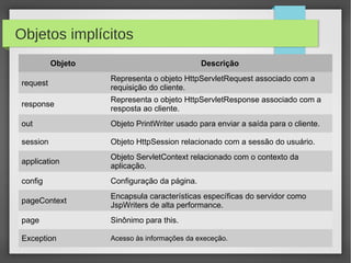 Objetos implícitos
Objeto

Descrição

request

Representa o objeto HttpServletRequest associado com a
requisição do cliente.

response

Representa o objeto HttpServletResponse associado com a
resposta ao cliente.

out

Objeto PrintWriter usado para enviar a saída para o cliente.

session

Objeto HttpSession relacionado com a sessão do usuário.

application

Objeto ServletContext relacionado com o contexto da
aplicação.

config

Configuração da página.

pageContext

Encapsula características específicas do servidor como
JspWriters de alta performance.

page

Sinônimo para this.

Exception

Acesso às informações da execeção.

 