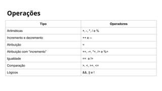 Operações
Tipo Operadores
Aritméticas +, -, *, / e %
Incremento e decremento ++ e --
Atribuição =
Atribuição com “incremento” +=, -=, *=, /= e %=
Igualdade == e !=
Comparação >, <, >=, <=
Lógicos &&, || e !
 