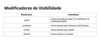 Modificadores de Visibilidade
Modificador Visibilidade
public
Visível de qualquer local. É o modificador de
visibilidade padrão
protected Visível apenas para Classes e Sub-Classes
private Visível apenas para classe
internal Visível apenas no módulo
 