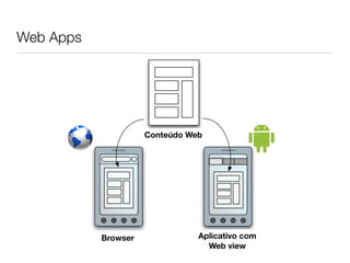 Web Apps




                     Conteúdo Web




           Browser              Aplicativo com
                                  Web view
 