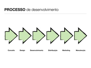 PROCESSO de desenvolvimento
Conceito Design Desenvolvimento Distribuição Marketing Manutenção
 