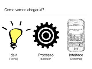 Como vamos chegar lá?
Ideia
(Reﬁnar)
Processo
(Executar)
Interface
(Desenhar)
 