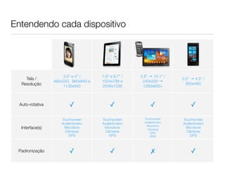 Entendendo cada dispositivo
Tela /
Resolução
3.5” e 4” /
480x320, 960x640 e
1136x640
7,9” e 9.7” /
1024x768 e
2048x1536
2.6” → 10.1” /
240x320 →
1280x800+
3.5” → 4.5” /
800x480
Auto-rotativa ✓ ✓ ✓ ✓
Interface(s)
Touchscreen
Acelerômetro
Microfone
Câmeras
GPS
Touchscreen
Acelerômetro
Microfone
Câmeras
GPS
Touchscreen
Acelerômetro
Microfone
Câmeras
GPS
RFID
Touchscreen
Acelerômetro
Microfone
Câmeras
GPS
Padronização ✓ ✓ ✗ ✓
 