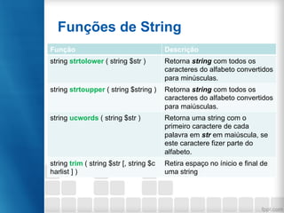 Funções de String
• Outras funções comuns:Função Descrição
string strtolower ( string $str ) Retorna string com todos os
caracteres do alfabeto convertidos
para minúsculas.
string strtoupper ( string $string ) Retorna string com todos os
caracteres do alfabeto convertidos
para maiúsculas.
string ucwords ( string $str ) Retorna uma string com o
primeiro caractere de cada
palavra em str em maiúscula, se
este caractere fizer parte do
alfabeto.
string trim ( string $str [, string $c
harlist ] )
Retira espaço no ínicio e final de
uma string
 