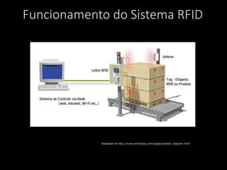 Funcionamento do Sistema RFID
Adaptado de http://www.actionpkg.com/pages/system_diagram.html
 