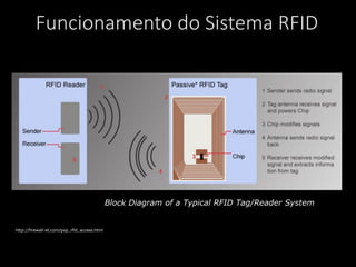 Funcionamento do Sistema RFID
Block Diagram of a Typical RFID Tag/Reader System
http://firewall-et.com/pop_rfid_access.html
 