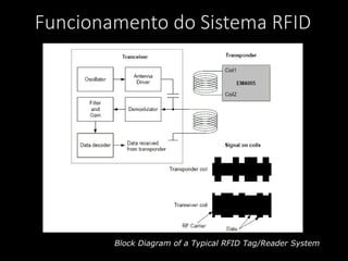 Funcionamento do Sistema RFID
Block Diagram of a Typical RFID Tag/Reader System
 
