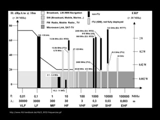 http://www.rfid-handbook.de/rfid/5_RFID-frequencies.gif
 