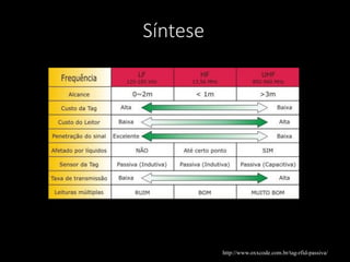 http://www.oxxcode.com.br/tag-rfid-passiva/
Síntese
 