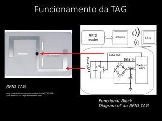 Funcionamento da TAG
Functional Block
Diagram of an RFID TAG
RFID TAG
http://www.aliexpress.com/product-fm/457302538-
UHF-asset-RFID-Tags-wholesalers.html
 