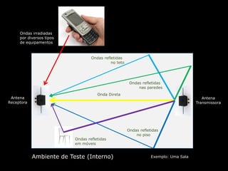 Ambiente de Teste (Interno) Exemplo: Uma Sala
Ondas irradiadas
por diversos tipos
de equipamentos
Antena
Transmissora
Antena
Receptora
Ondas refletidas
em móveis
Ondas refletidas
no teto
Ondas refletidas
no piso
Ondas refletidas
nas paredes
Onda Direta
 