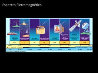 Espectro Eletromagnético
 
